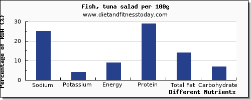 chart to show highest sodium in tuna salad per 100g